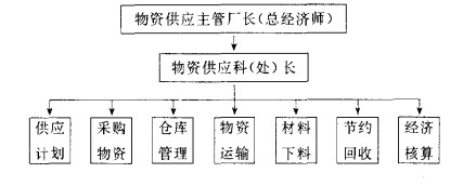 企業(yè)物資管理組織體系