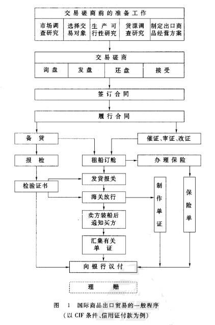 Image:國際商品出口貿(mào)易的一般程序.jpg