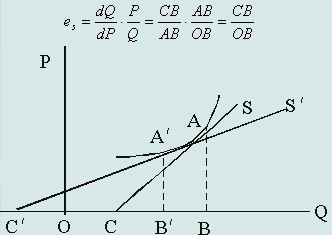 Image:非線性供給曲線點(diǎn)彈性.jpg