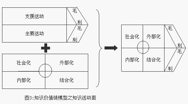 Image:知識(shí)價(jià)值鏈模型03.jpg