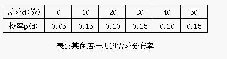 某商店掛歷的需求分布率