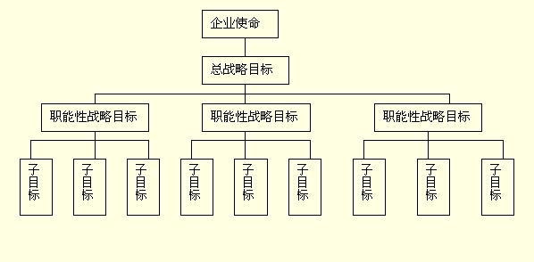 戰(zhàn)略目標(biāo)體系樹(shù)形圖