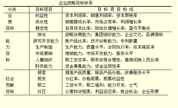 企業(yè)戰(zhàn)略目標(biāo)體系