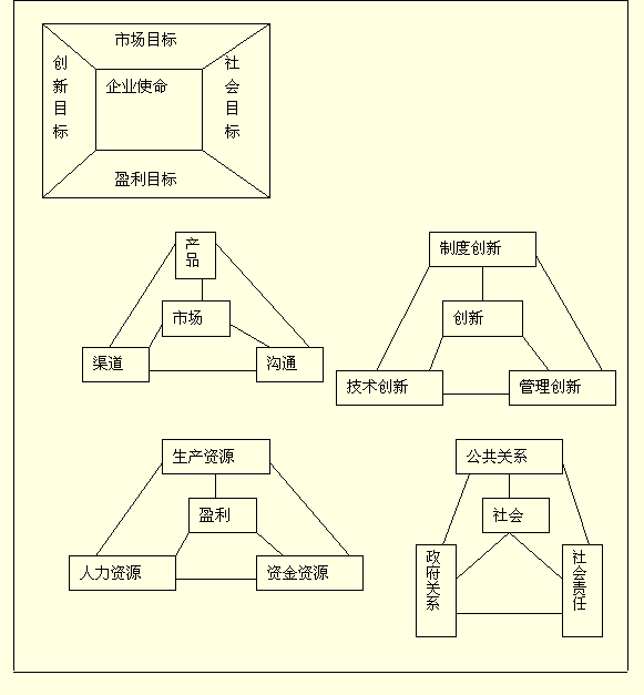 戰(zhàn)略目標(biāo)核心結(jié)構(gòu)