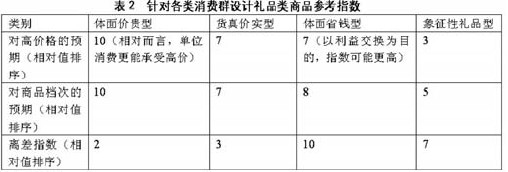 Image:針對(duì)各類消費(fèi)者設(shè)計(jì)禮品類商品參考指數(shù).jpg