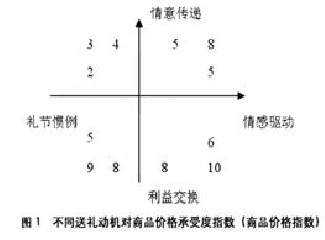 Image:不同送禮物動(dòng)機(jī)對(duì)商品價(jià)格承受度指數(shù)(商品價(jià)格指數(shù)).jpg