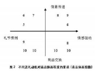 Image:不同送禮物動(dòng)機(jī)對(duì)商品體面程度的要求(商品價(jià)格指數(shù)).jpg