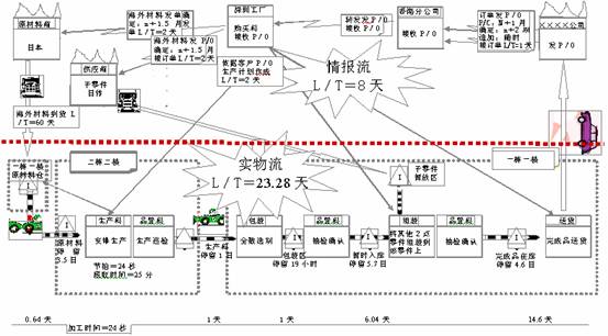 Image:信息（情報(bào)）流程和實(shí)物流程的現(xiàn)狀圖.jpg