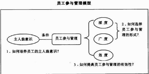 員工參與管理的模型