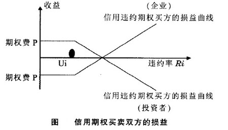 Image:信用期權(quán)買賣雙方的損益.jpg