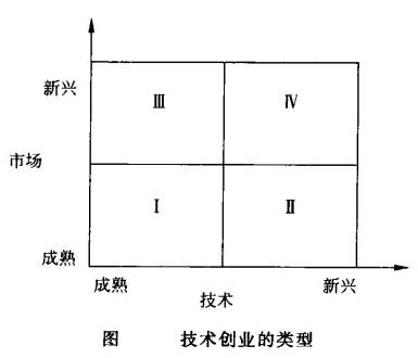 Image:技術(shù)創(chuàng)業(yè)的類(lèi)型.jpg