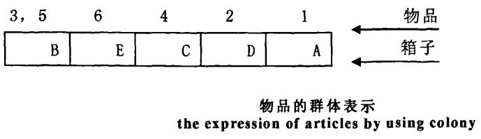 物品的群體表示