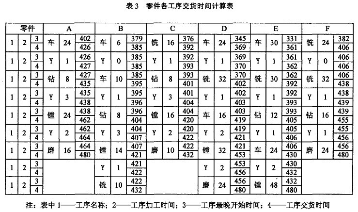 Image:表3 零件各工序交貨時(shí)間計(jì)算表.jpg