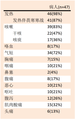 47例MERS患者臨床表現(xiàn)