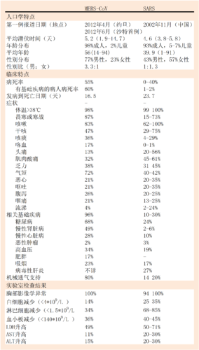 MERS與SARS感染特征比較