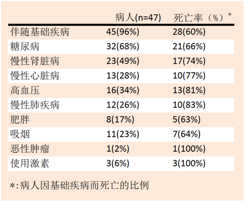 47例MERS患者相關(guān)基礎(chǔ)疾病分析