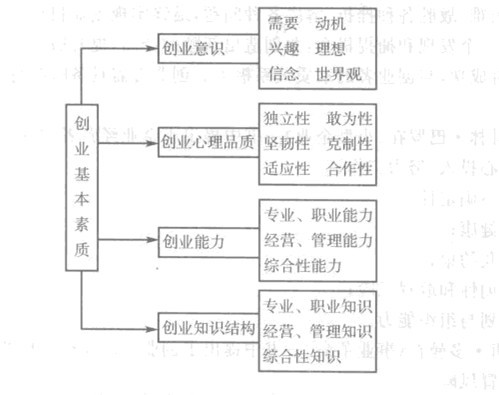 Image:創(chuàng)業(yè)者的基本素質(zhì)構(gòu)成.jpg