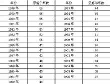 恩格爾系數(shù)統(tǒng)計(jì)數(shù)據(jù)