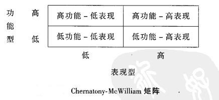 Image:Chernatony-Mc William矩陣.jpg